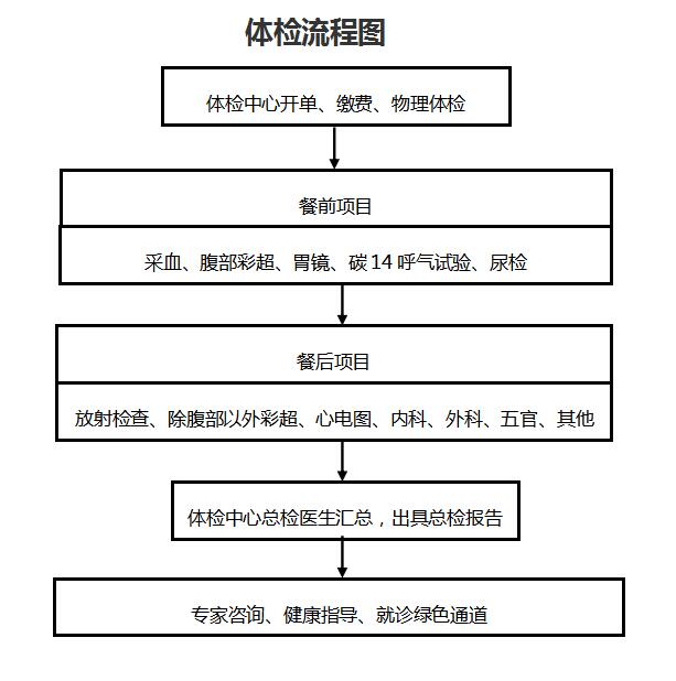 1635302243756046662.jpg 體檢流程圖.jpg